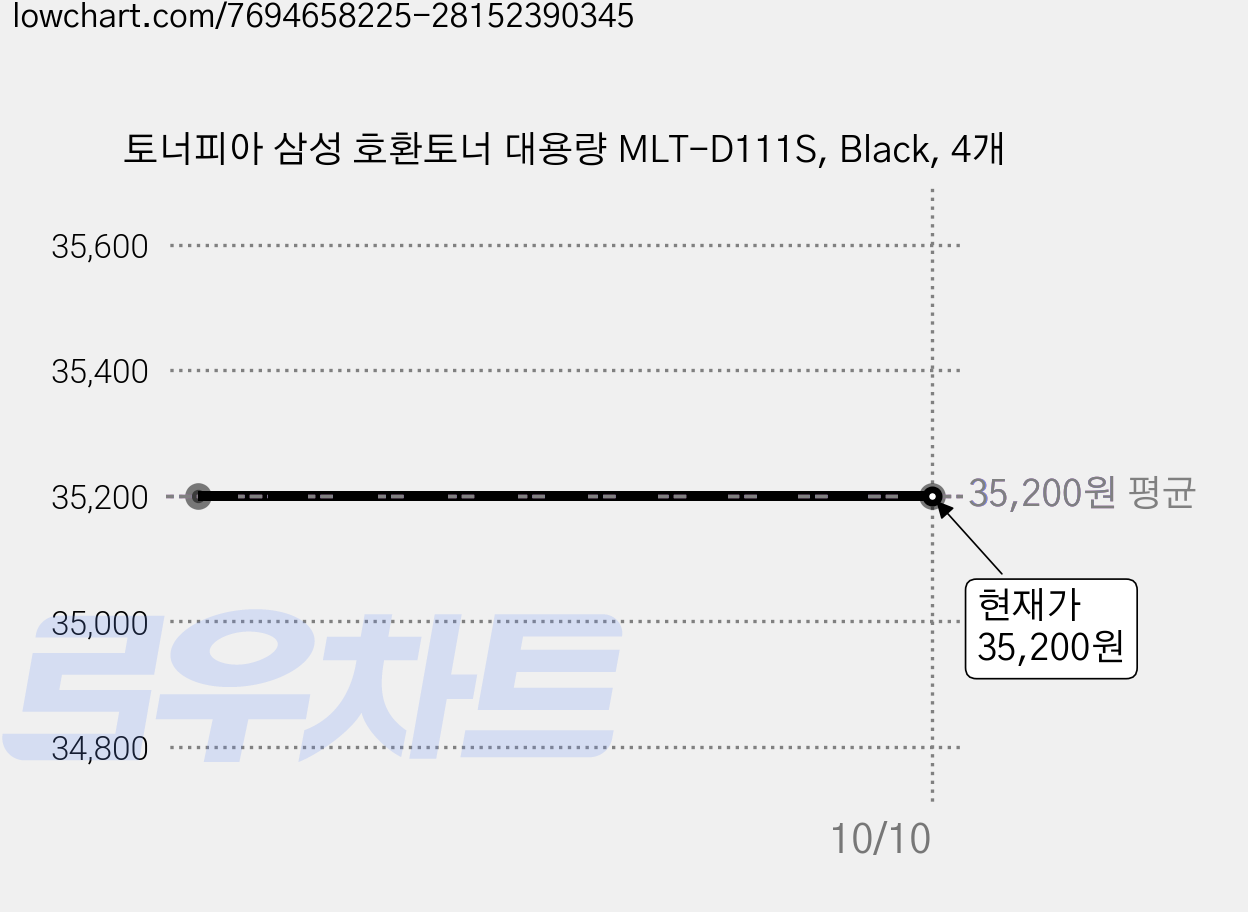토너피아 삼성 호환토너 대용량 MLT-D111S, Black, 4개 가격 변동 차트, 현재가 35,200원