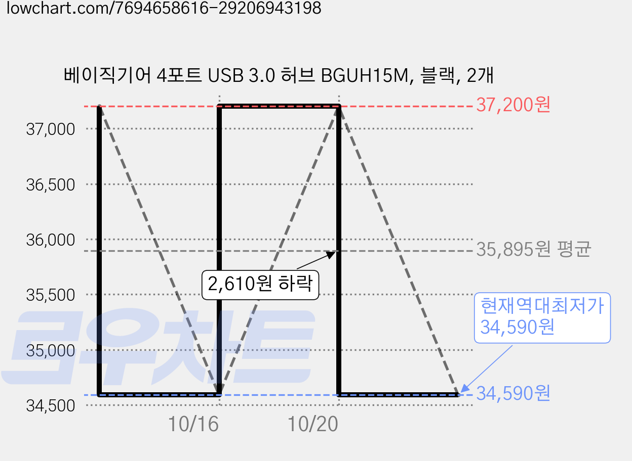 베이직기어 4포트 USB 3.0 허브 BGUH15M, 블랙, 2개 가격 변동 차트, 현재가 34,590원, 역대최저가
