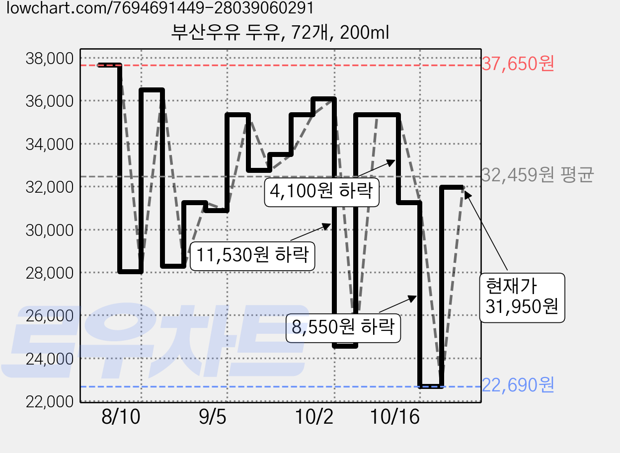 부산우유 두유, 72개, 200ml 가격 변동 차트, 현재가 34,590원, 관측 최저가 24,550원