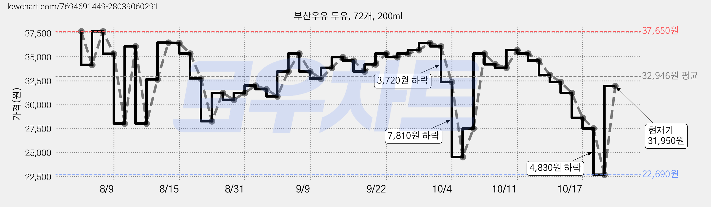 부산우유 두유, 72개, 200ml 가격 변동 차트, 현재가 34,590원, 관측 최저가 24,550원