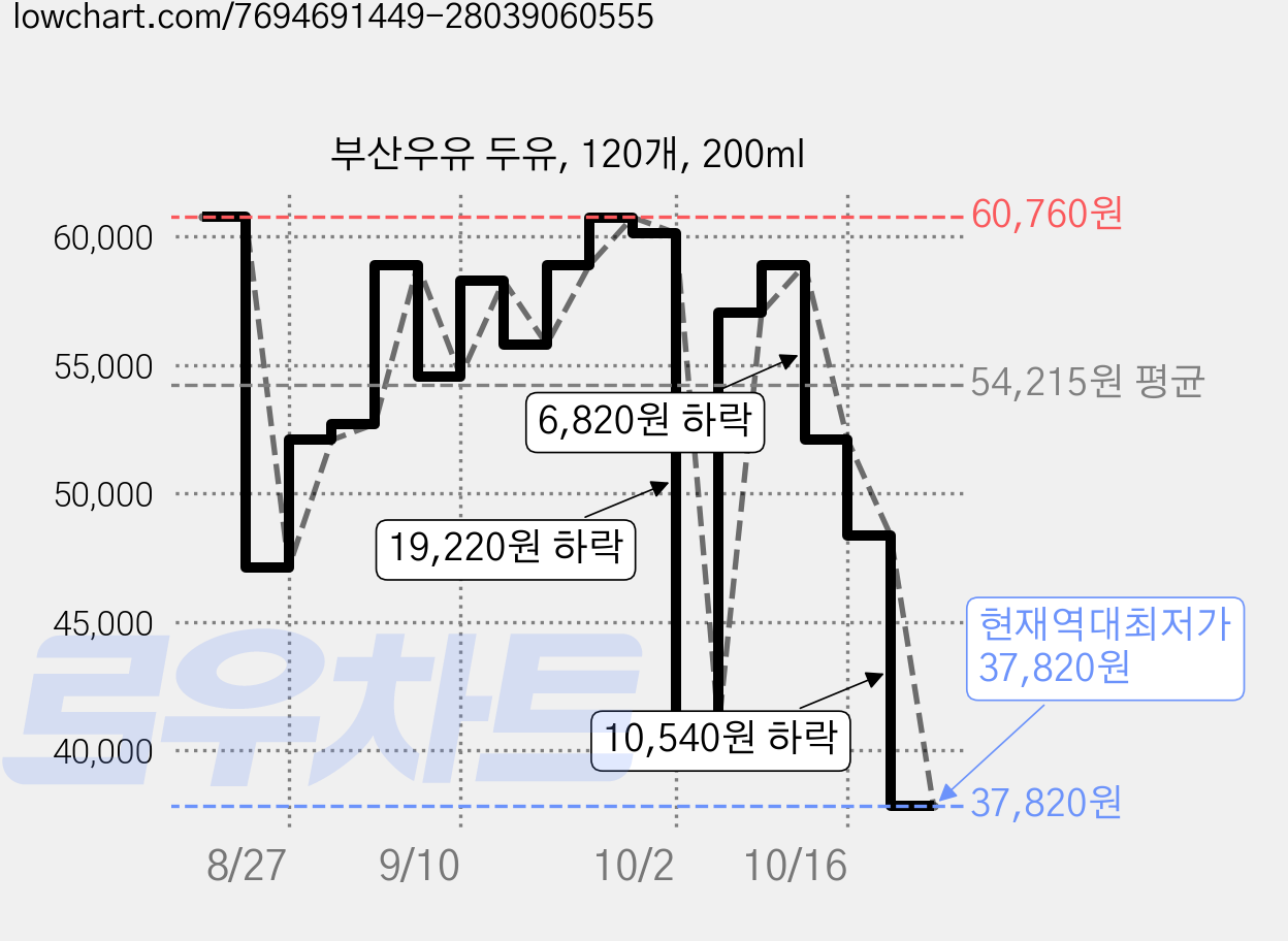 부산우유 두유, 120개, 200ml 가격 변동 차트, 현재가 37,820원, 역대최저가