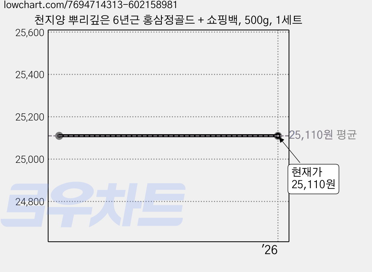 천지양 뿌리깊은 6년근 홍삼정골드 + 쇼핑백, 500g, 1세트 가격 변동 차트, 현재가 25,110원