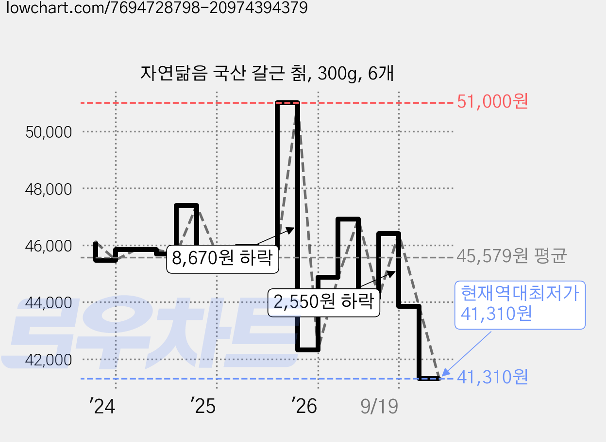 자연닮음 국산 갈근 칡, 300g, 6개 가격 변동 차트, 현재가 41,310원, 역대최저가