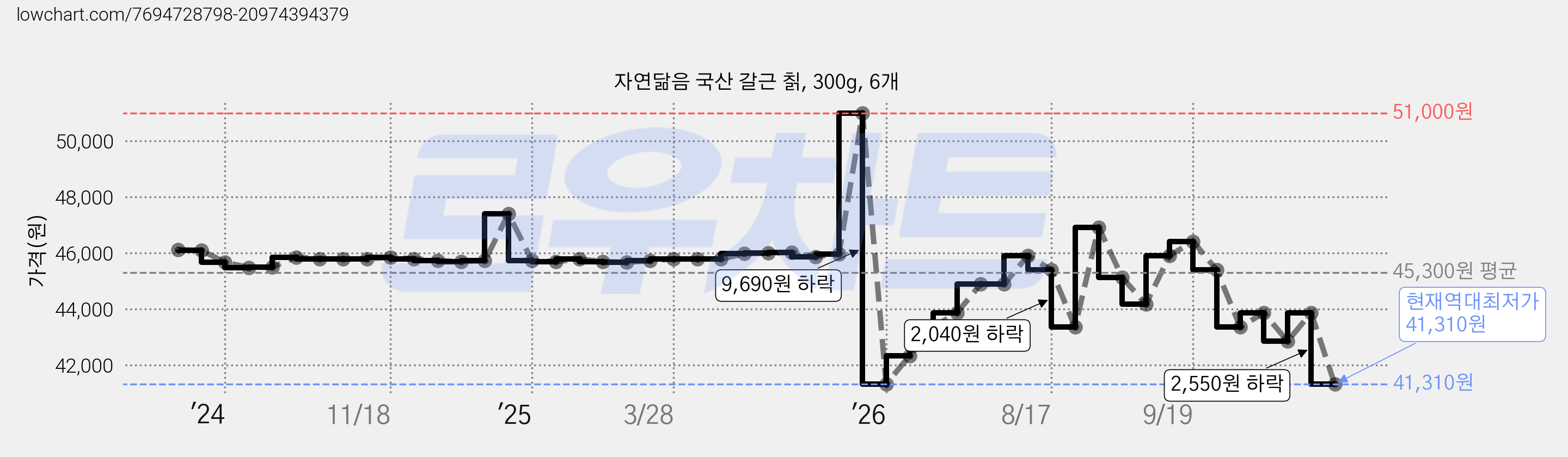 자연닮음 국산 갈근 칡, 300g, 6개 가격 변동 차트, 현재가 41,310원, 역대최저가