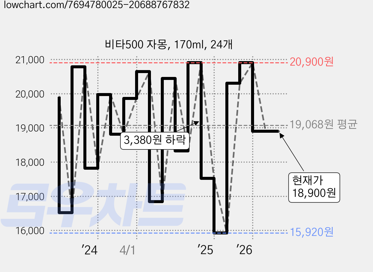 비타500 자몽, 170ml, 24개 가격 변동 차트, 현재가 18,900원, 관측 최저가 15,760원