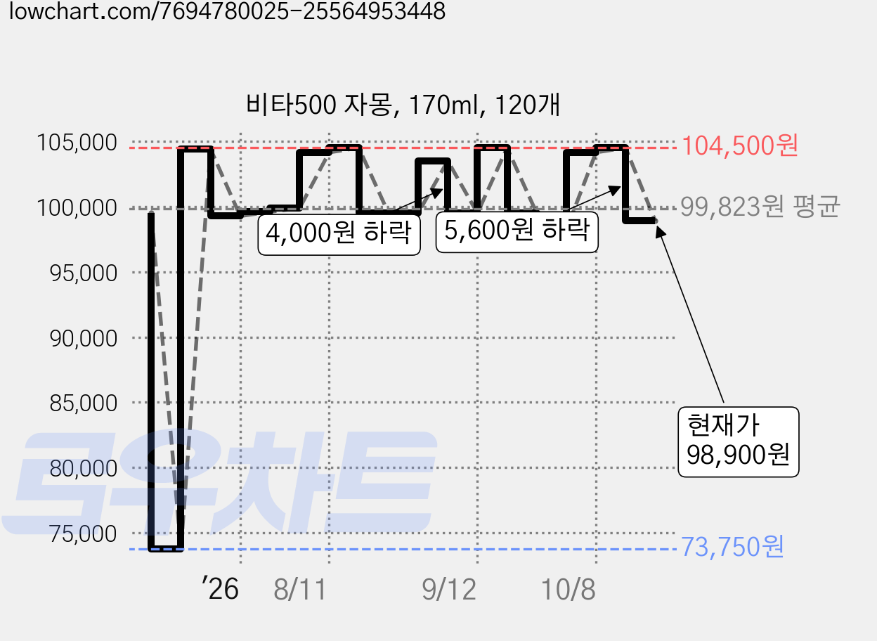 비타500 자몽, 170ml, 120개 가격 변동 차트, 현재가 98,900원, 관측 최저가 73,750원
