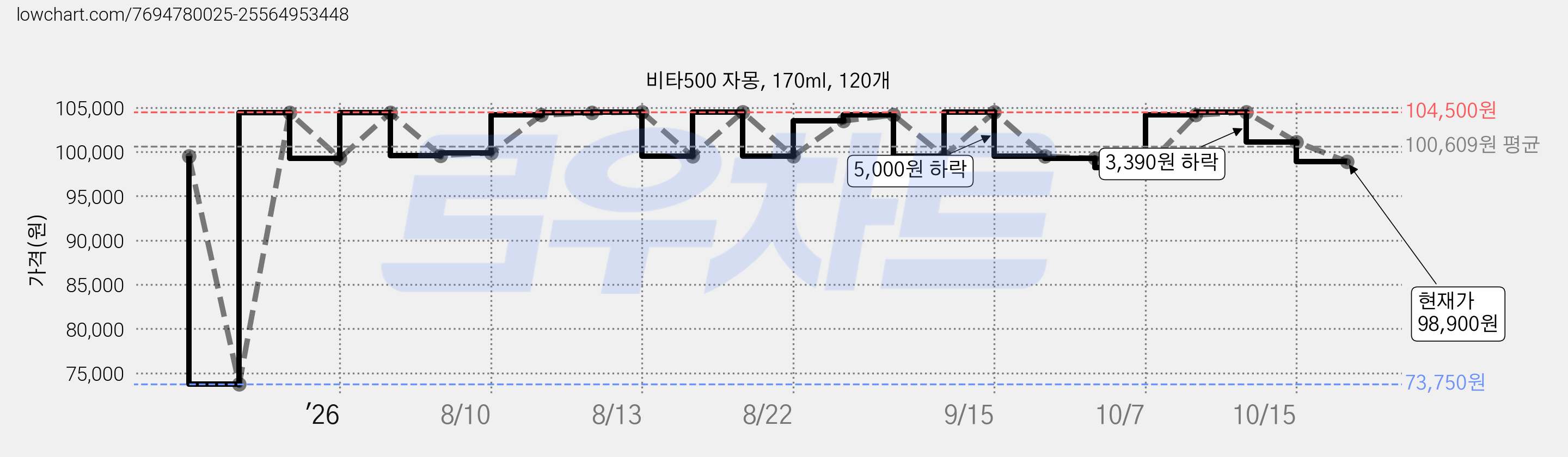 비타500 자몽, 170ml, 120개 가격 변동 차트, 현재가 98,900원, 관측 최저가 73,750원