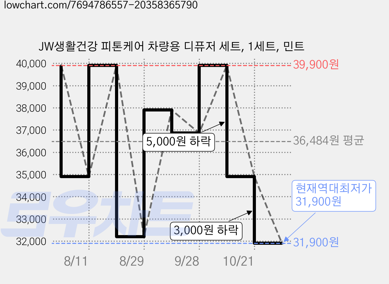 JW생활건강 피톤케어 차량용 디퓨저 세트, 1세트, 민트 가격 변동 차트, 현재가 31,900원, 역대최저가