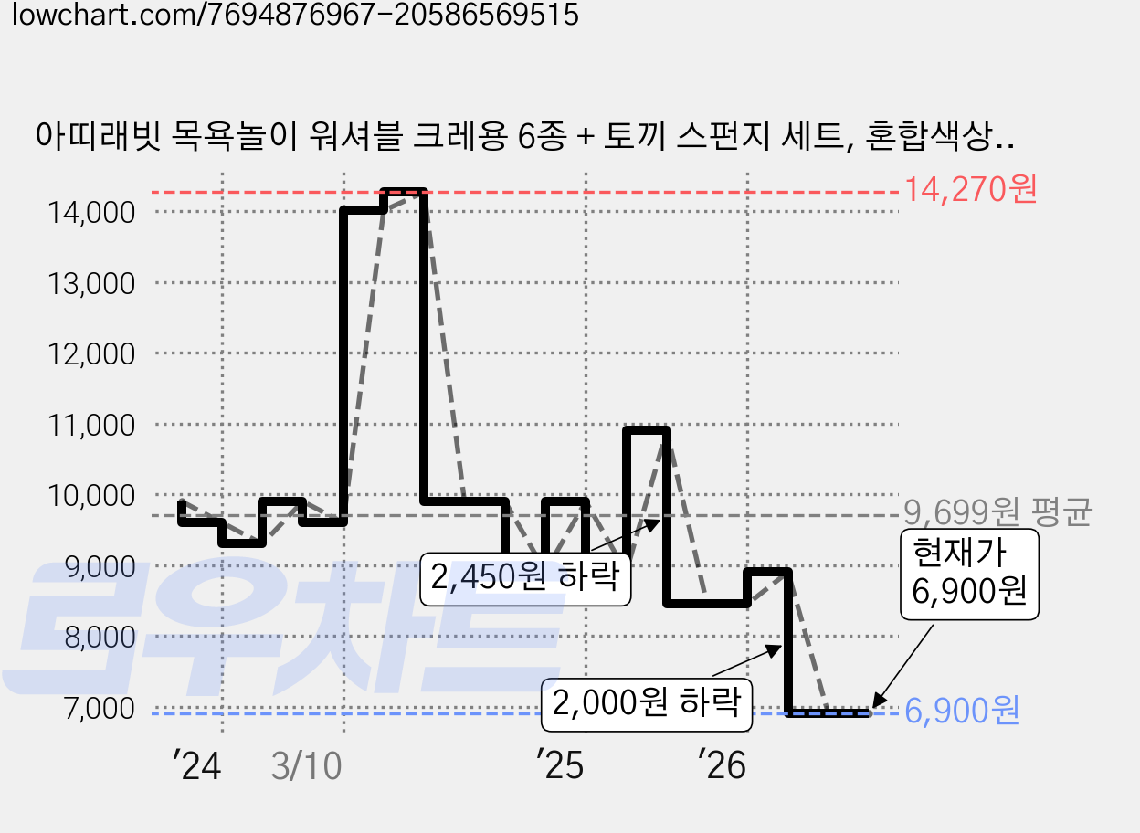 아띠래빗 목욕놀이 워셔블 크레용 6종 + 토끼 스펀지 세트, 혼합색상, 1세트 가격 변동 차트, 현재가 6,900원, 관측 최저가 6,800원