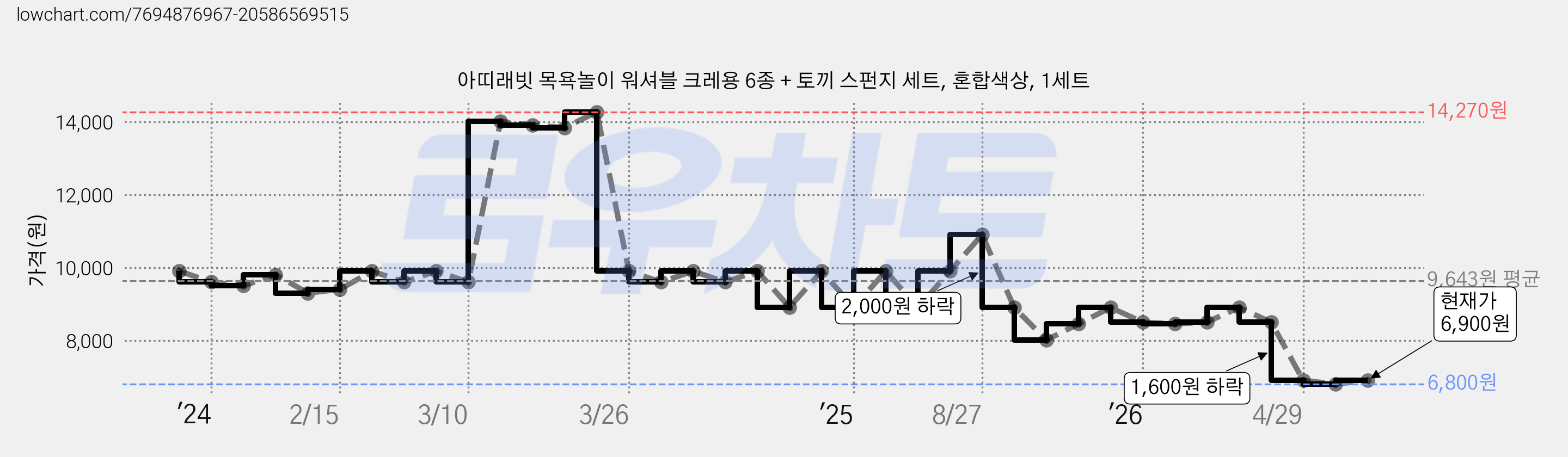 아띠래빗 목욕놀이 워셔블 크레용 6종 + 토끼 스펀지 세트, 혼합색상, 1세트 가격 변동 차트, 현재가 6,900원, 관측 최저가 6,800원
