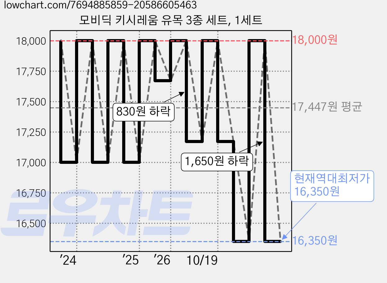 모비딕 키시레움 유목 3종 세트, 1세트 가격 변동 차트, 현재가 16,350원, 역대최저가
