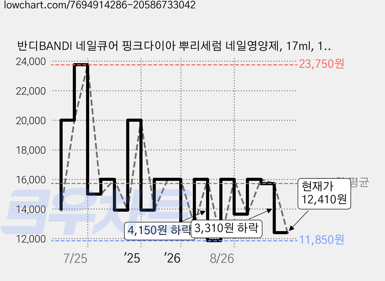 반디BANDI 네일큐어 핑크다이아 뿌리세럼 네일영양제, 17ml, 1개 가격 변동 차트, 현재가 12,410원, 관측 최저가 11,850원