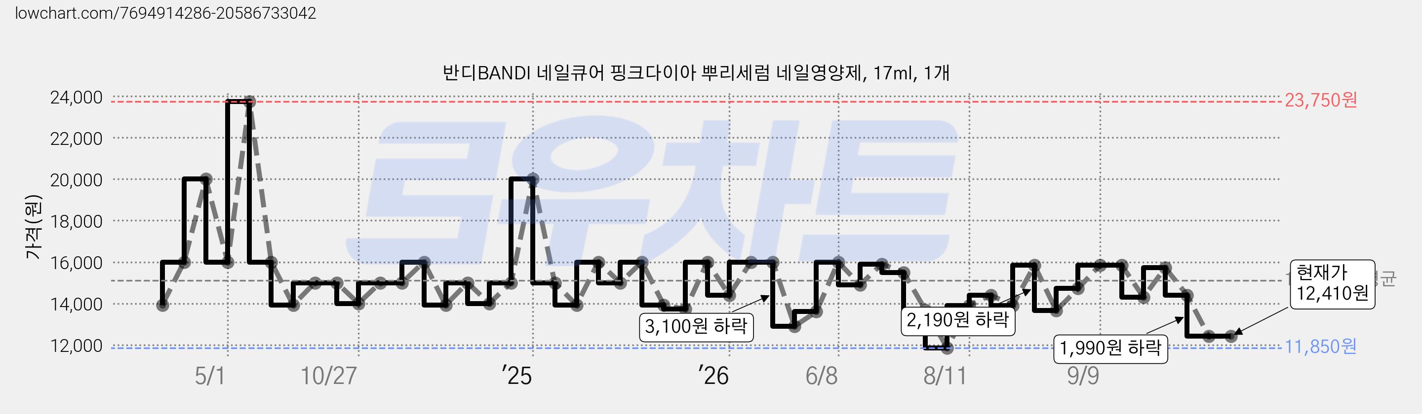 반디BANDI 네일큐어 핑크다이아 뿌리세럼 네일영양제, 17ml, 1개 가격 변동 차트, 현재가 12,410원, 관측 최저가 11,850원