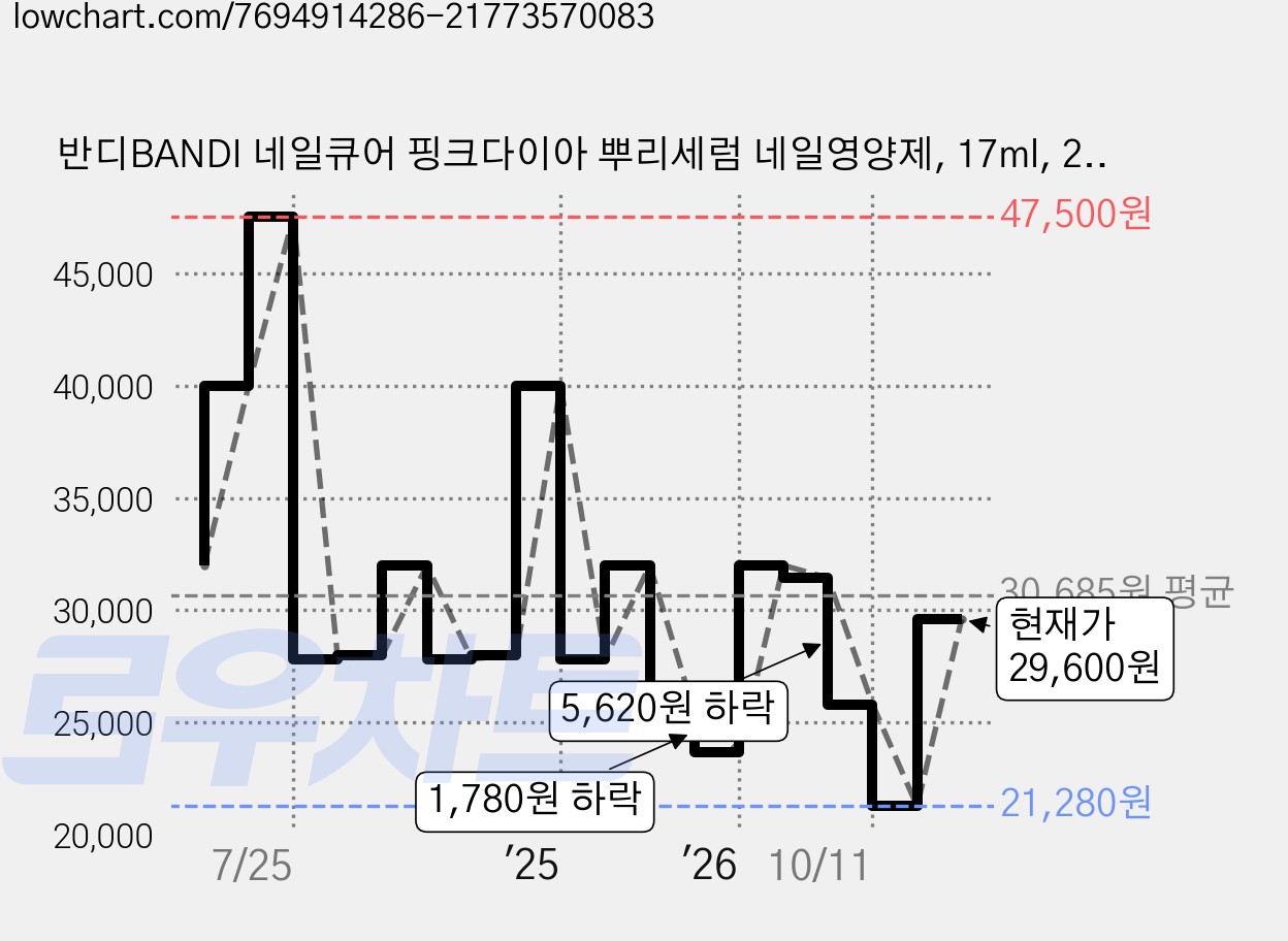 반디BANDI 네일큐어 핑크다이아 뿌리세럼 네일영양제, 17ml, 2개 가격 변동 차트, 현재가 23,020원, 관측 최저가 21,280원