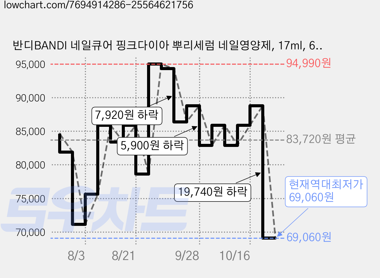 반디BANDI 네일큐어 핑크다이아 뿌리세럼 네일영양제, 17ml, 6개 가격 변동 차트, 현재가 69,060원, 역대최저가