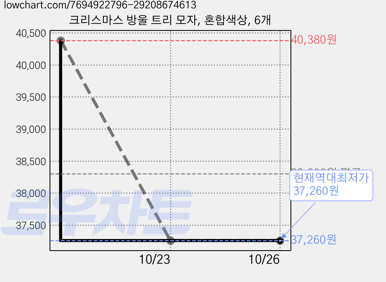 크리스마스 방울 트리 모자, 혼합색상, 6개 가격 변동 차트, 현재가 37,260원, 역대최저가