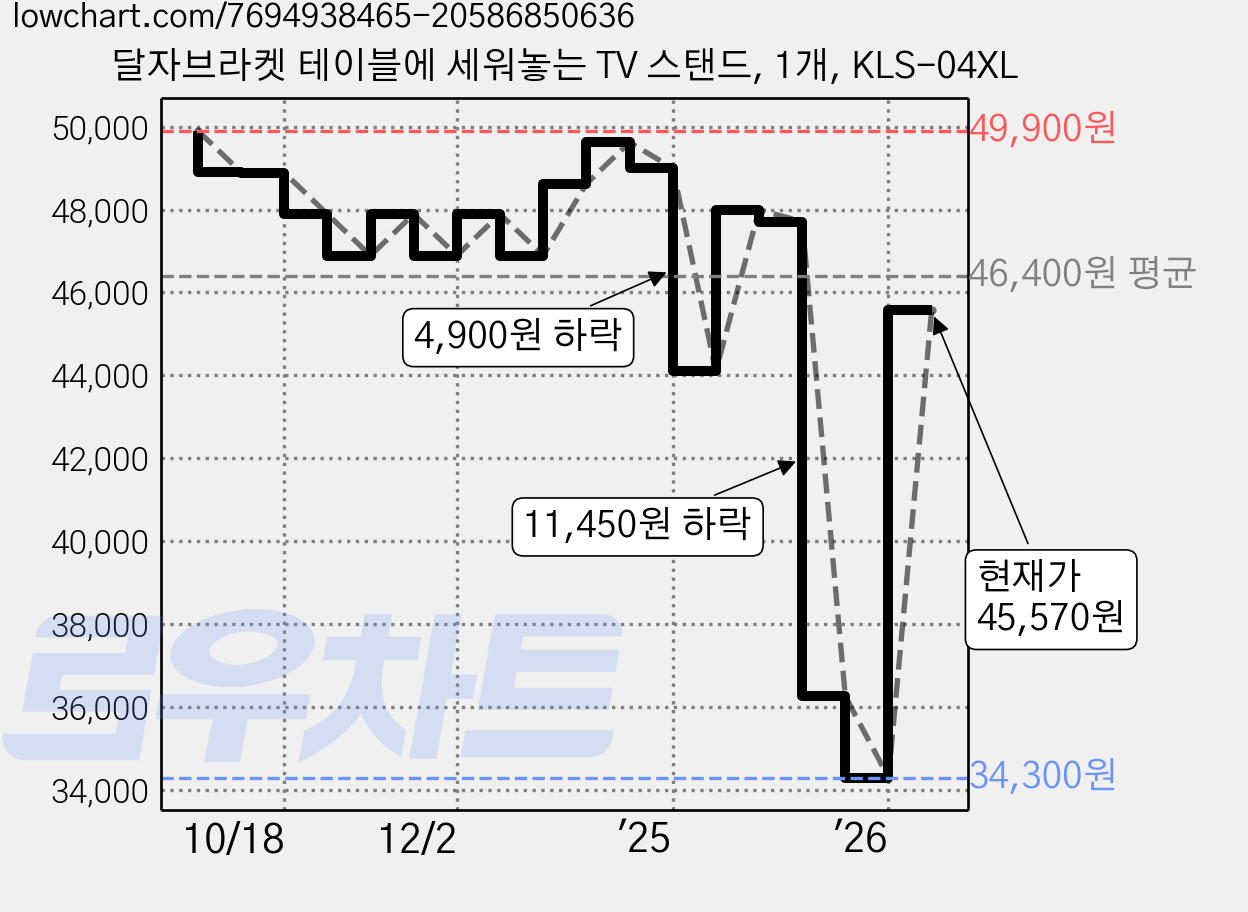 달자브라켓 테이블에 세워놓는 TV 스탠드, 1개, KLS-04XL 가격 변동 차트, 현재가 45,570원, 관측 최저가 34,300원