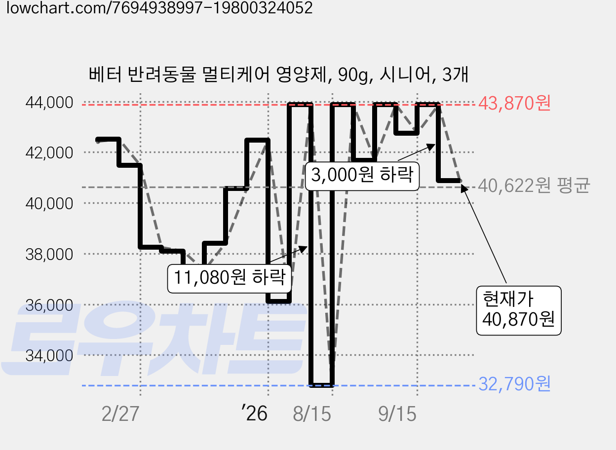베터 반려동물 멀티케어 영양제, 90g, 시니어, 3개 가격 변동 차트, 현재가 40,870원, 관측 최저가 32,790원