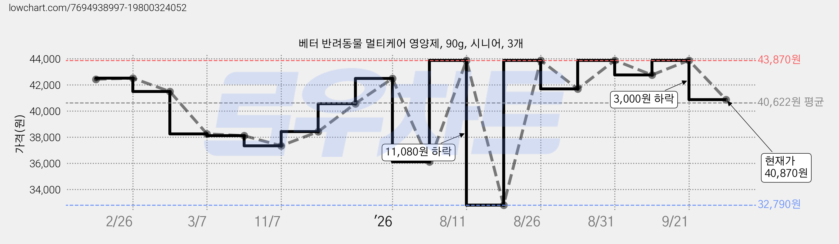 베터 반려동물 멀티케어 영양제, 90g, 시니어, 3개 가격 변동 차트, 현재가 40,870원, 관측 최저가 32,790원