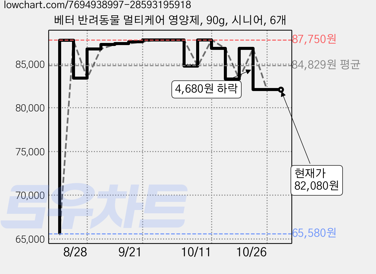 베터 반려동물 멀티케어 영양제, 90g, 시니어, 6개 가격 변동 차트, 현재가 82,080원, 관측 최저가 65,580원
