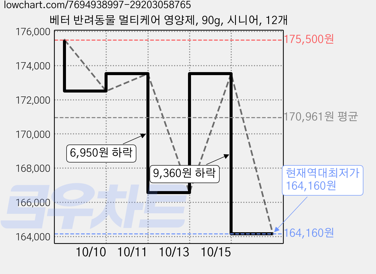 베터 반려동물 멀티케어 영양제, 90g, 시니어, 12개 가격 변동 차트, 현재가 164,160원, 역대최저가