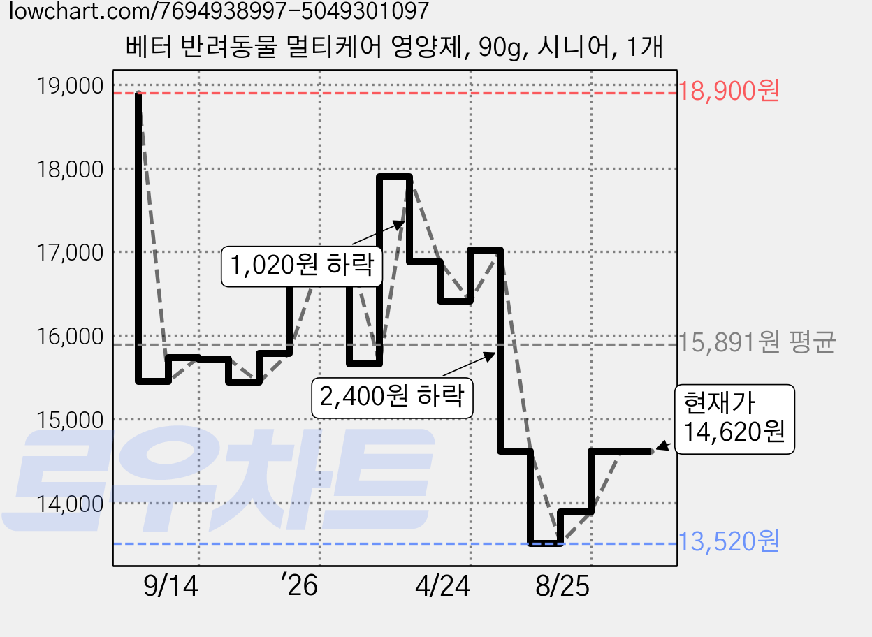 베터 반려동물 멀티케어 영양제, 90g, 시니어, 1개 가격 변동 차트, 현재가 14,620원, 관측 최저가 13,520원