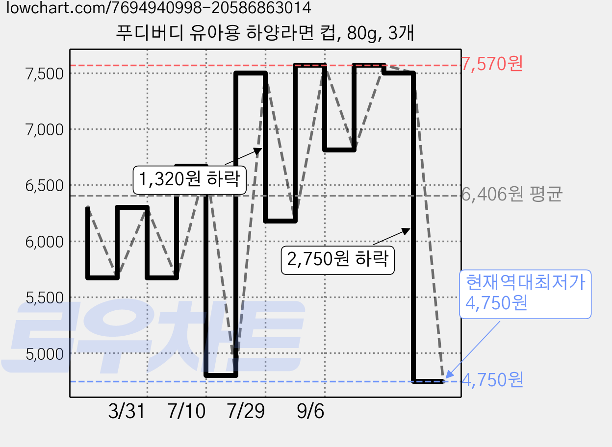 푸디버디 유아용 하양라면 컵, 80g, 3개 가격 변동 차트, 현재가 4,750원, 역대최저가