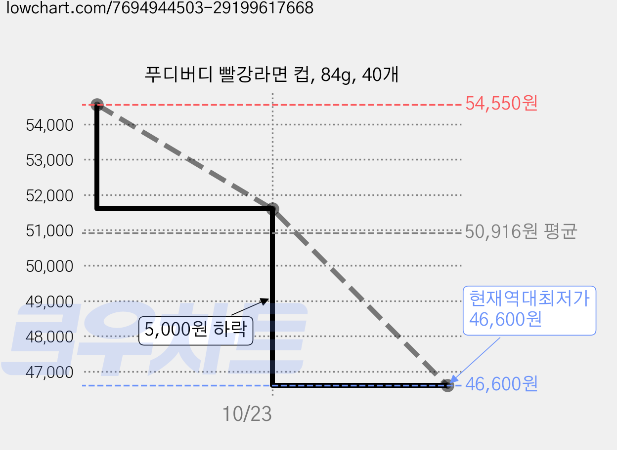 푸디버디 빨강라면 컵, 84g, 40개 가격 변동 차트, 현재가 46,600원, 역대최저가