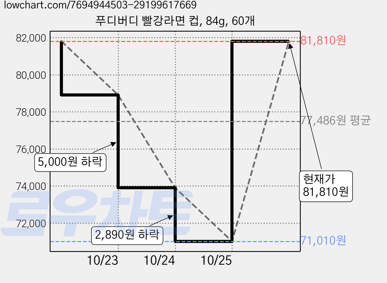 푸디버디 빨강라면 컵, 84g, 60개 가격 변동 차트, 현재가 81,810원, 관측 최저가 70,110원