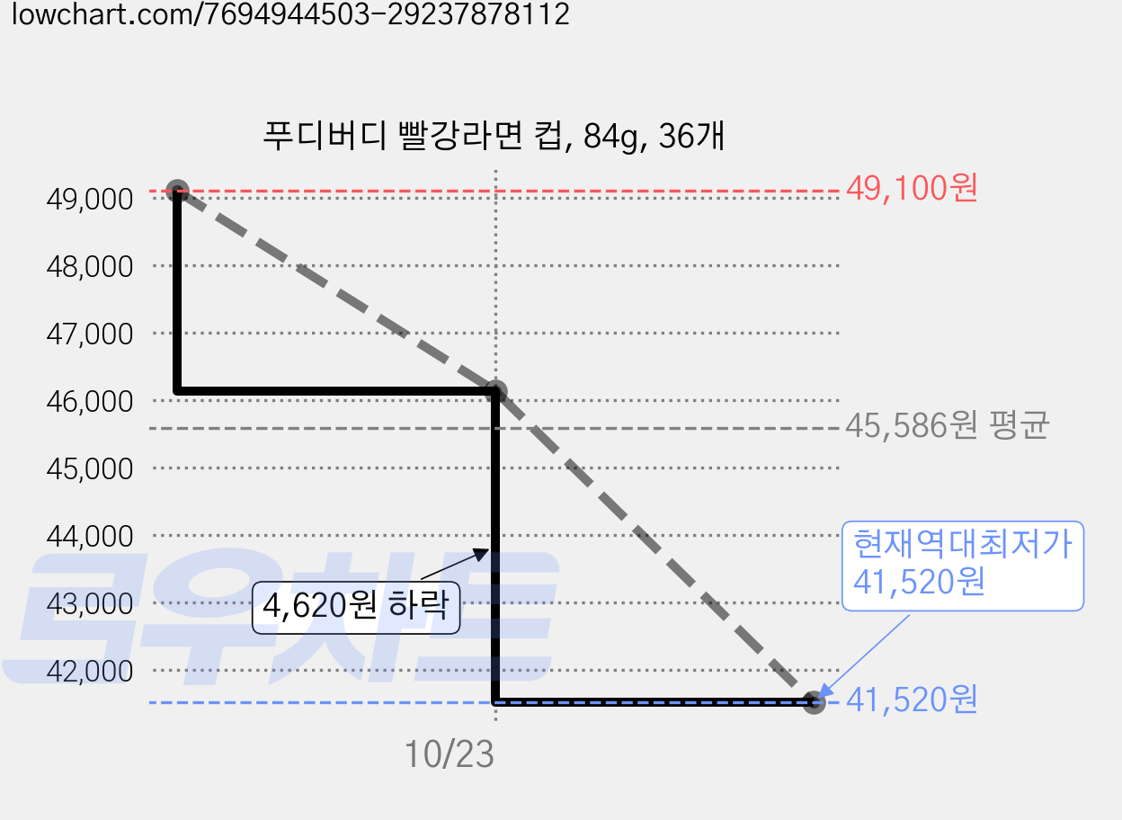 푸디버디 빨강라면 컵, 84g, 36개 가격 변동 차트, 현재가 41,520원, 역대최저가