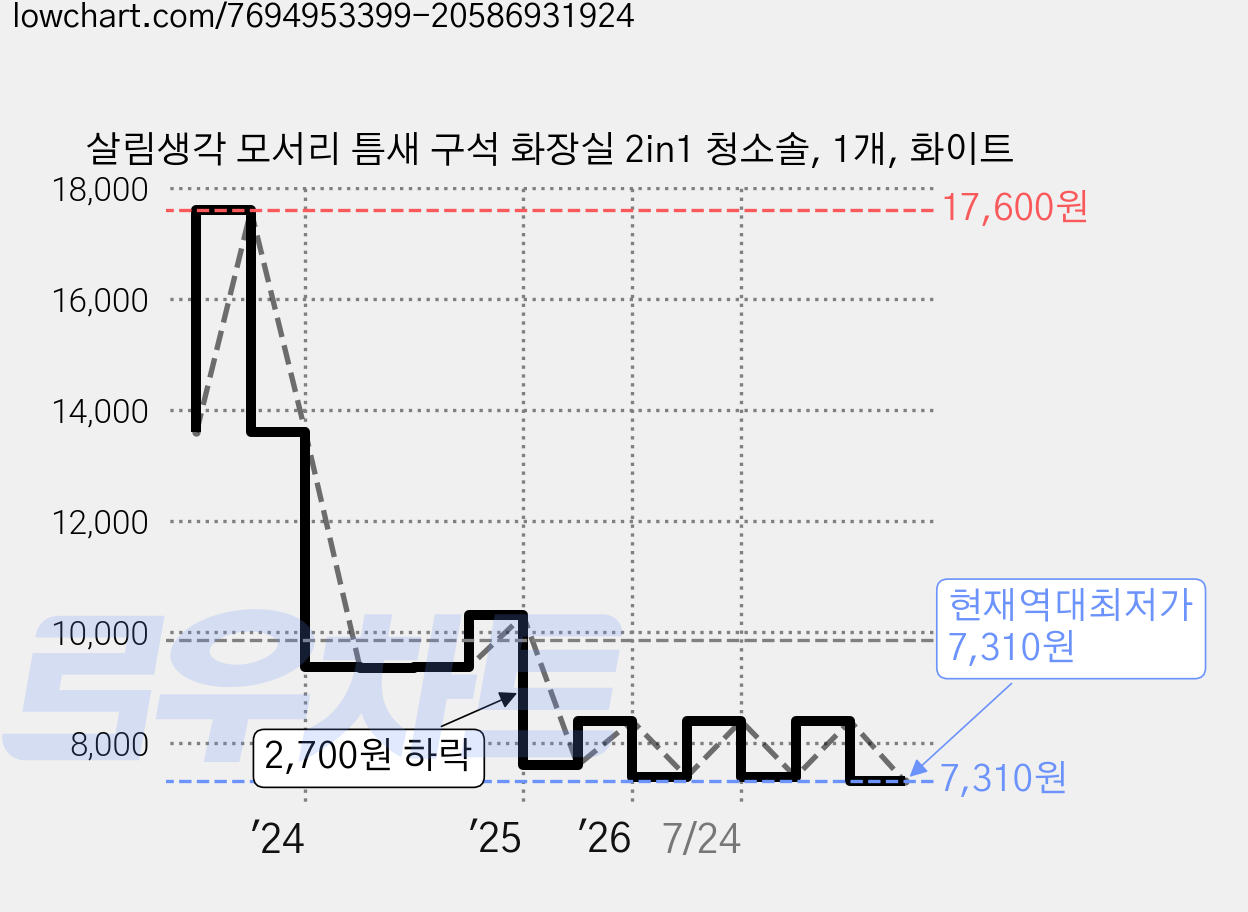 살림생각 모서리 틈새 구석 화장실 2in1 청소솔, 1개, 화이트 가격 변동 차트, 현재가 7,310원, 역대최저가