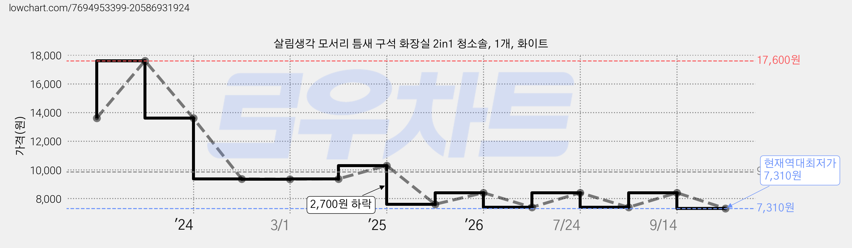 살림생각 모서리 틈새 구석 화장실 2in1 청소솔, 1개, 화이트 가격 변동 차트, 현재가 7,310원, 역대최저가