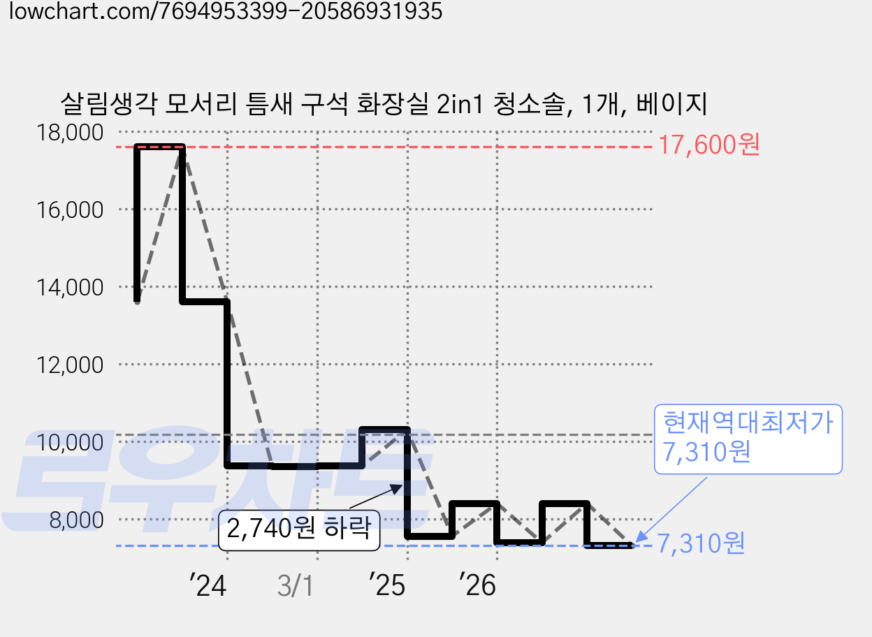살림생각 모서리 틈새 구석 화장실 2in1 청소솔, 1개, 베이지 가격 변동 차트, 현재가 7,310원, 역대최저가