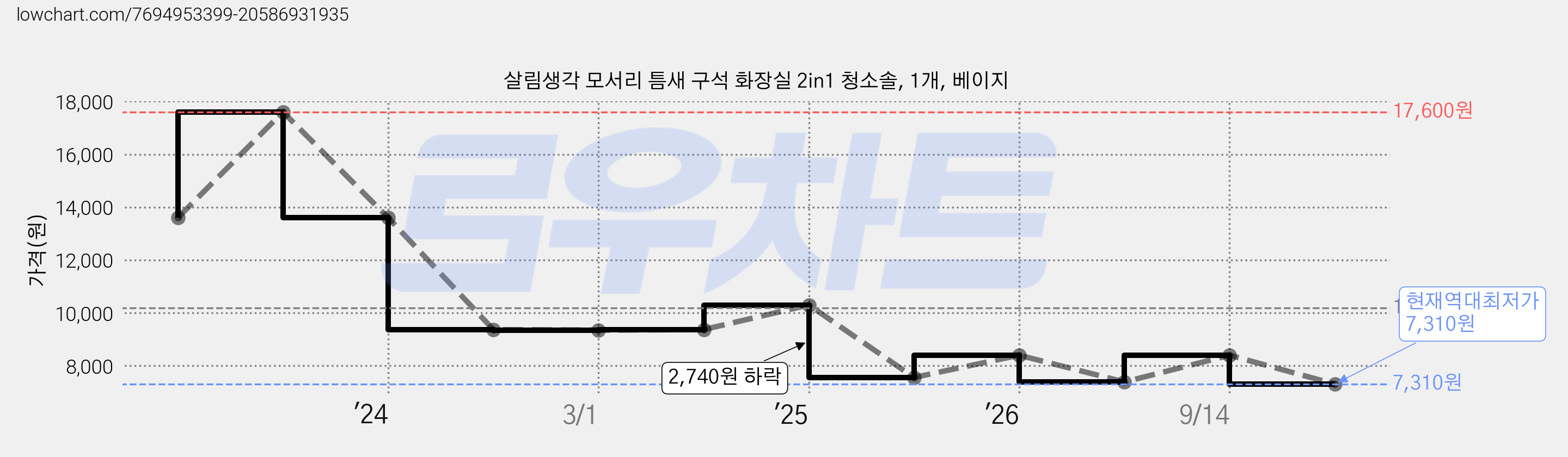 살림생각 모서리 틈새 구석 화장실 2in1 청소솔, 1개, 베이지 가격 변동 차트, 현재가 7,310원, 역대최저가