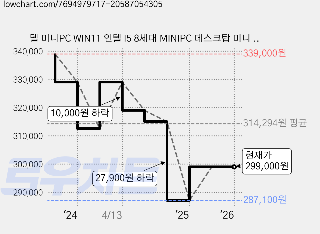 델 미니PC WIN11 인텔 I5 8세대 MINIPC 데스크탑 미니 본체 DELL 3060Micro, Intel Core i5 8400T, 8GB, 256GB, WIN10 가격 변동 차트, 현재가 299,000원, 관측 최저가 287,100원