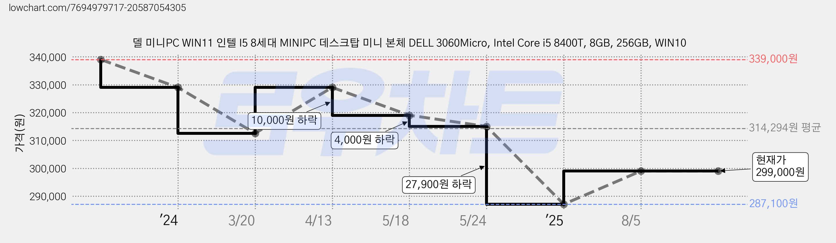 델 미니PC WIN11 인텔 I5 8세대 MINIPC 데스크탑 미니 본체 DELL 3060Micro, Intel Core i5 8400T, 8GB, 256GB, WIN10 가격 변동 차트, 현재가 299,000원, 관측 최저가 287,100원
