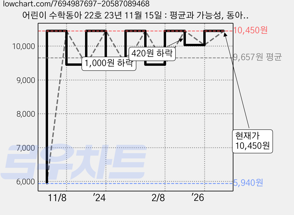 어린이 수학동아 22호 23년 11월 15일 : 평균과 가능성, 동아사이언스 가격 변동 차트, 현재가 10,450원, 관측 최저가 5,940원