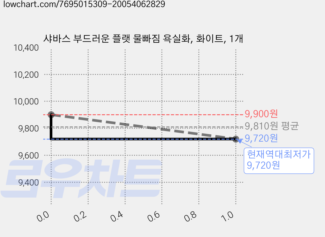 샤바스 부드러운 플랫 물빠짐 욕실화, 화이트, 1개 가격 변동 차트, 현재가 9,720원, 역대최저가