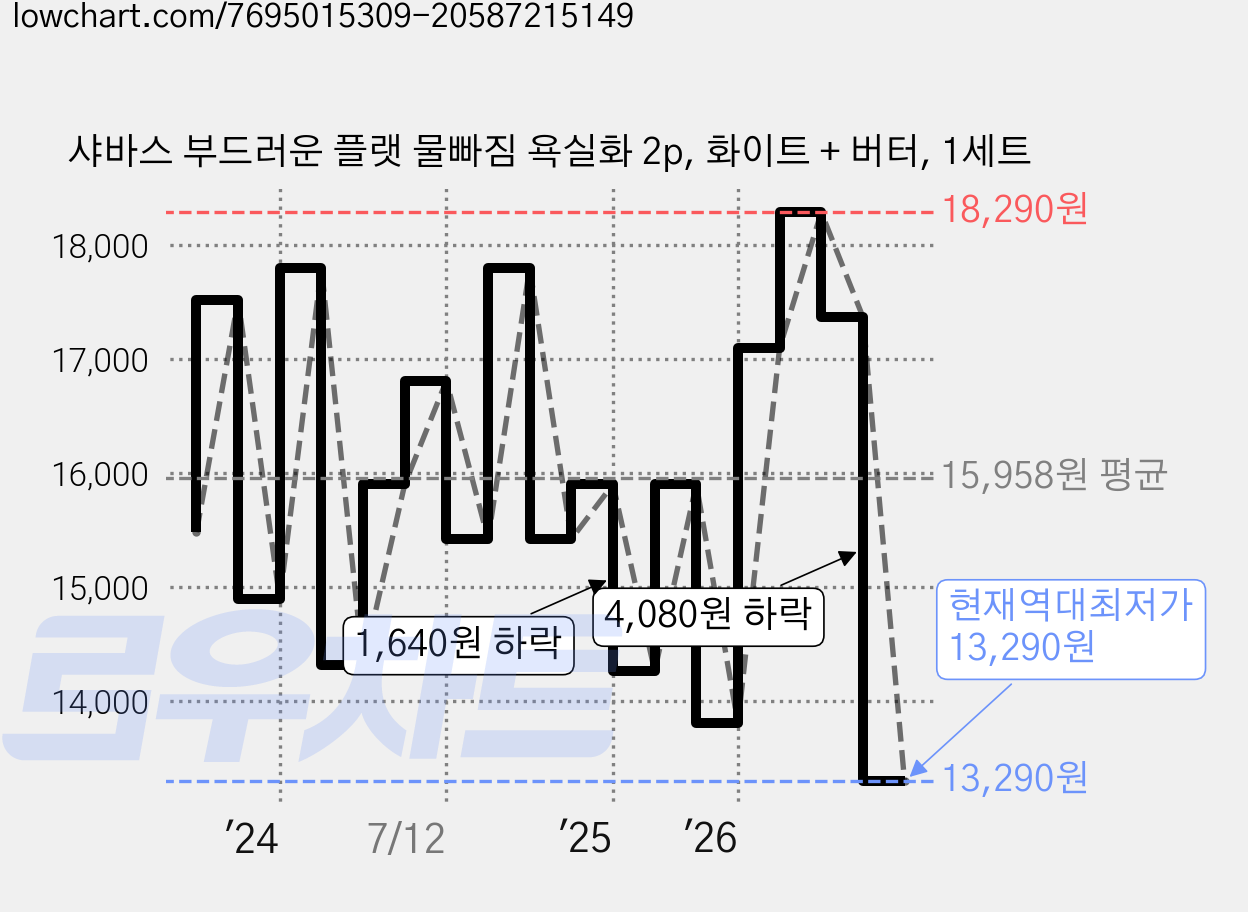 샤바스 부드러운 플랫 물빠짐 욕실화 2p, 화이트 + 버터, 1세트 가격 변동 차트, 현재가 13,290원, 역대최저가