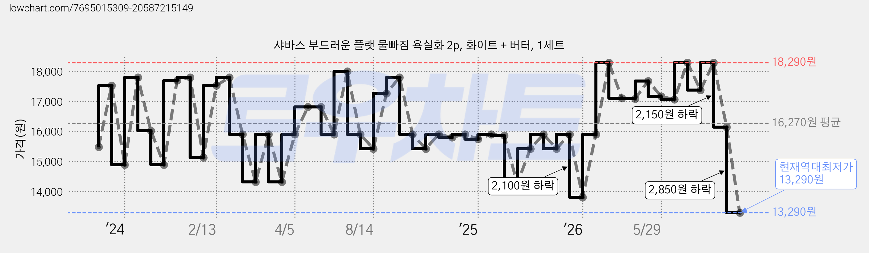 샤바스 부드러운 플랫 물빠짐 욕실화 2p, 화이트 + 버터, 1세트 가격 변동 차트, 현재가 13,290원, 역대최저가