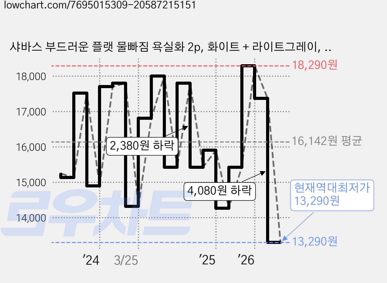 샤바스 부드러운 플랫 물빠짐 욕실화 2p, 화이트 + 라이트그레이, 1세트 가격 변동 차트, 현재가 13,290원, 역대최저가