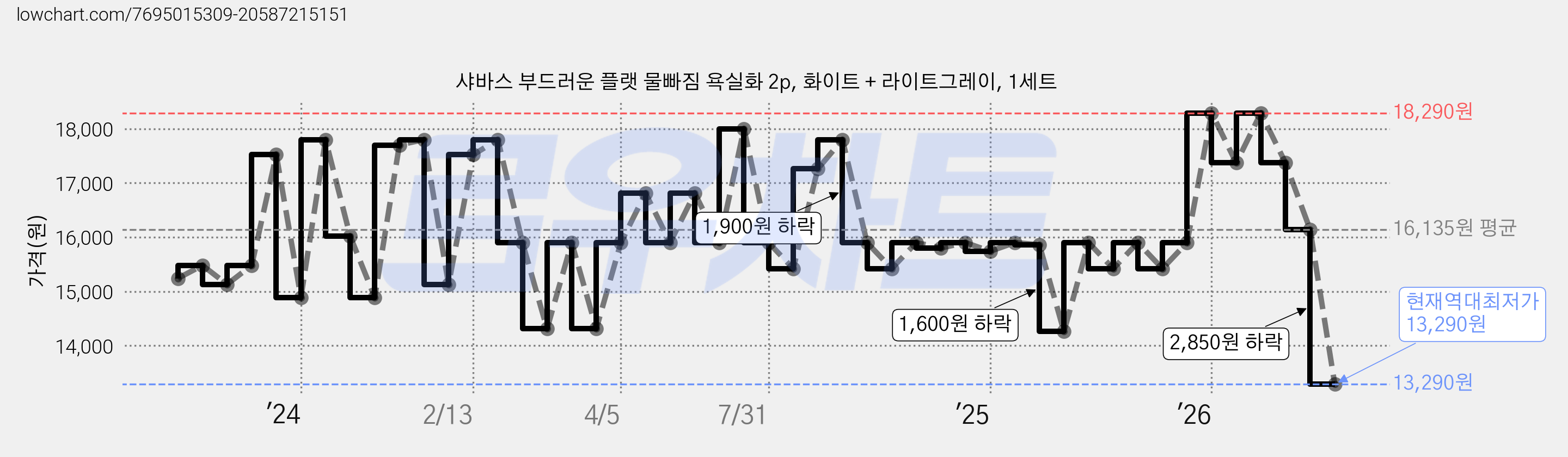 샤바스 부드러운 플랫 물빠짐 욕실화 2p, 화이트 + 라이트그레이, 1세트 가격 변동 차트, 현재가 13,290원, 역대최저가