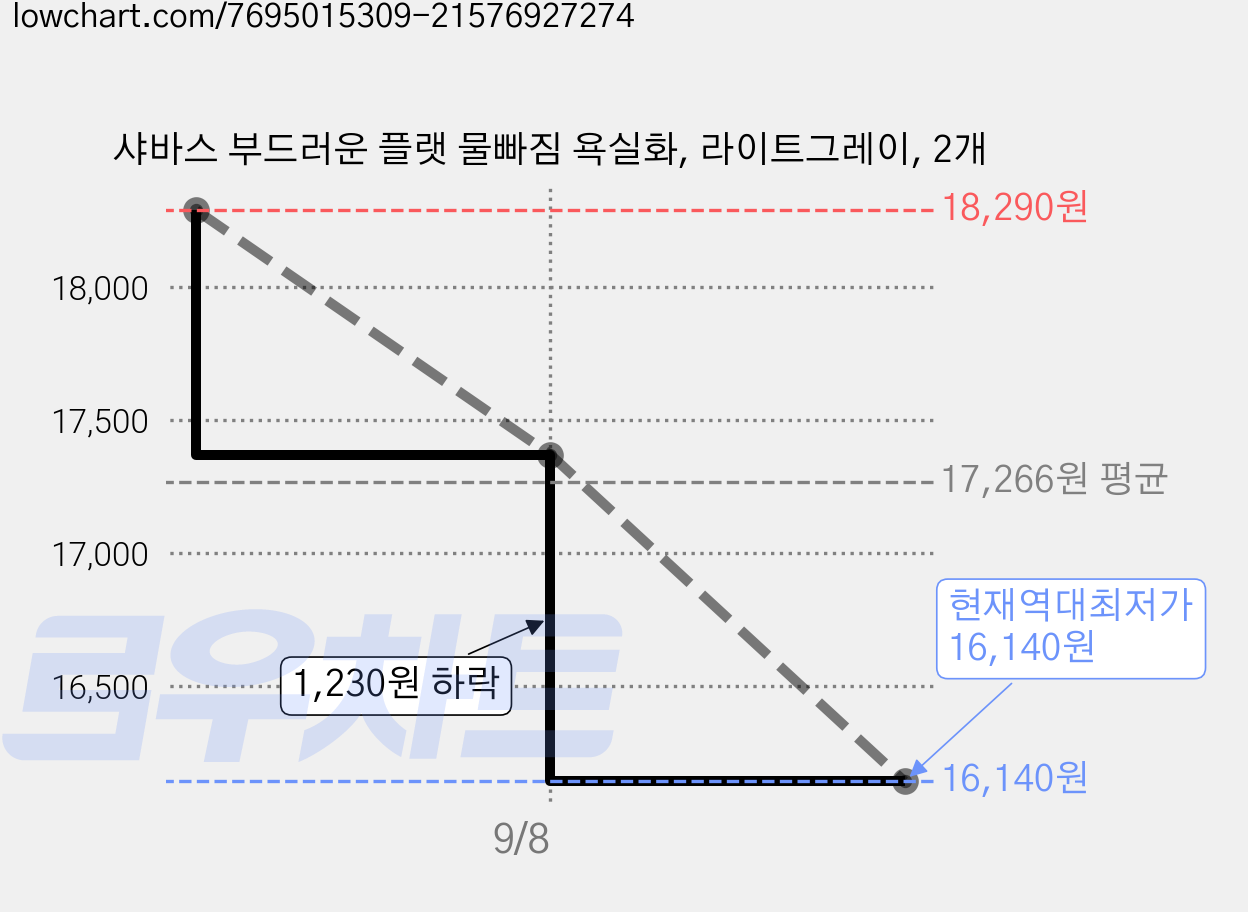 샤바스 부드러운 플랫 물빠짐 욕실화, 라이트그레이, 2개 가격 변동 차트, 현재가 16,140원, 역대최저가