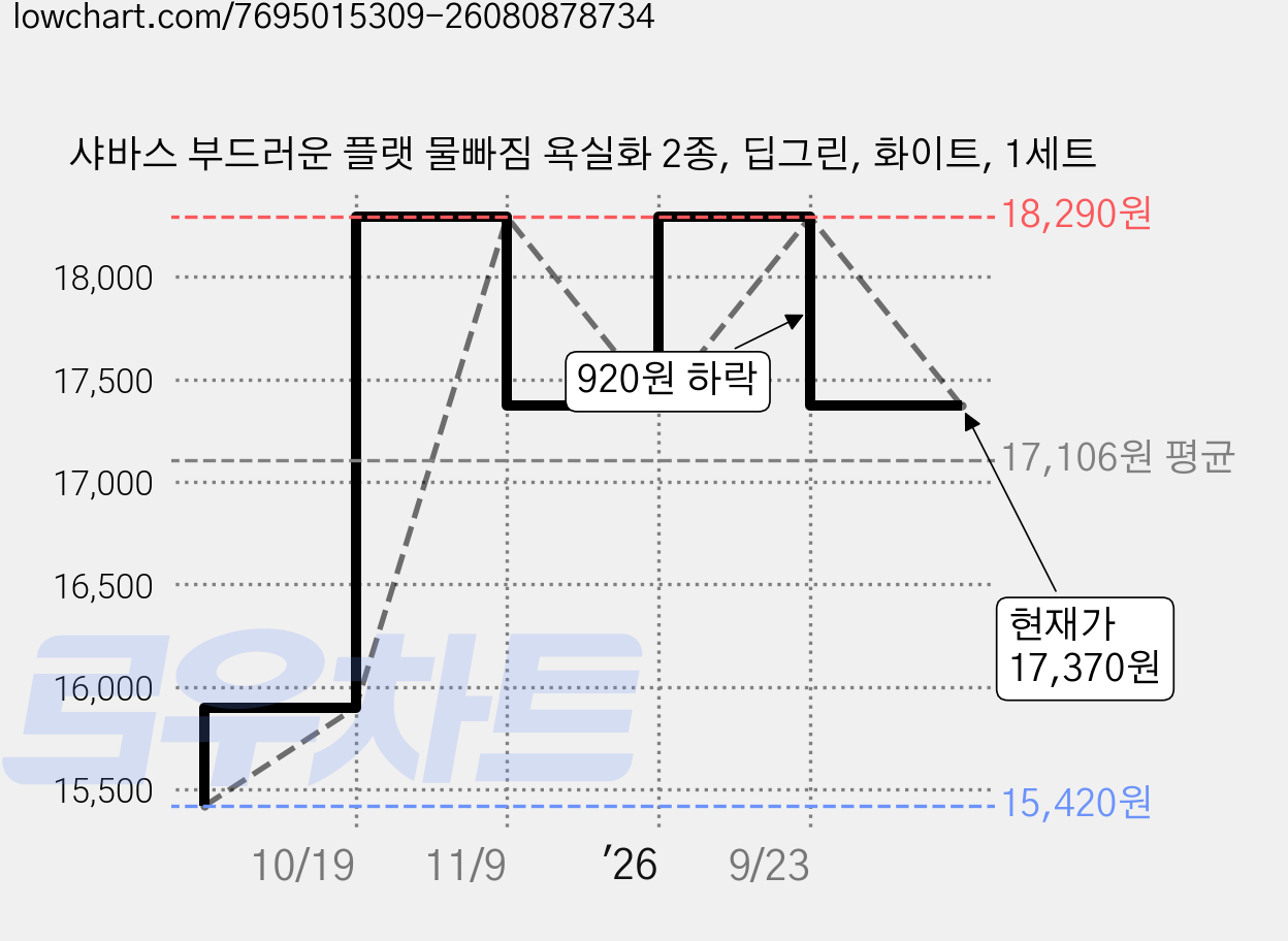 샤바스 부드러운 플랫 물빠짐 욕실화 2종, 딥그린, 화이트, 1세트 가격 변동 차트, 현재가 17,370원, 관측 최저가 15,420원