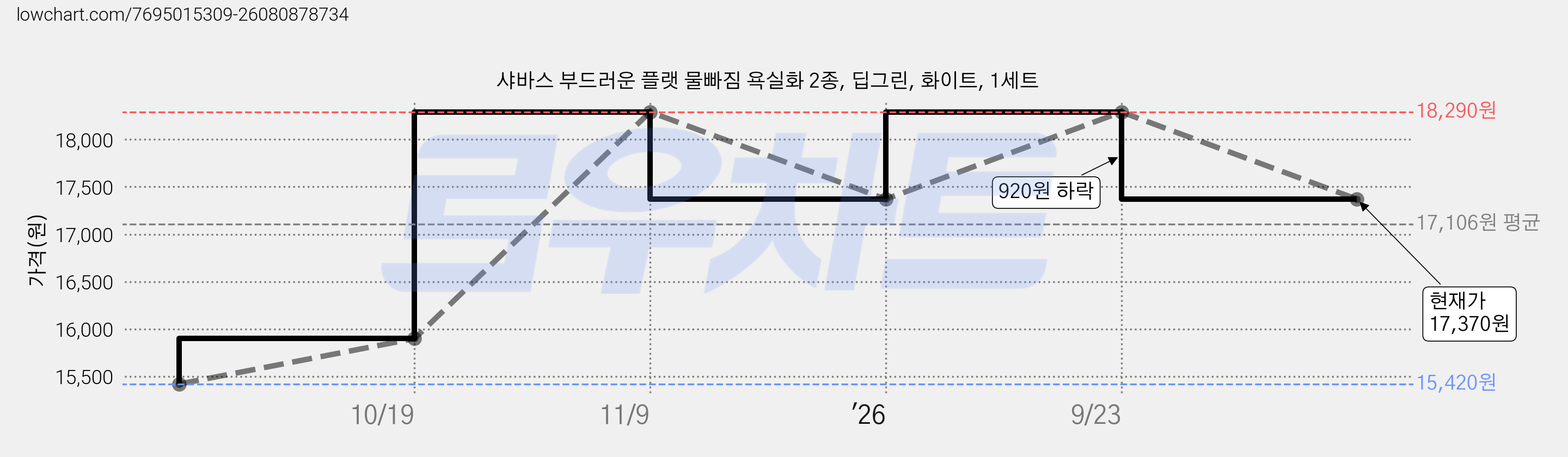 샤바스 부드러운 플랫 물빠짐 욕실화 2종, 딥그린, 화이트, 1세트 가격 변동 차트, 현재가 17,370원, 관측 최저가 15,420원