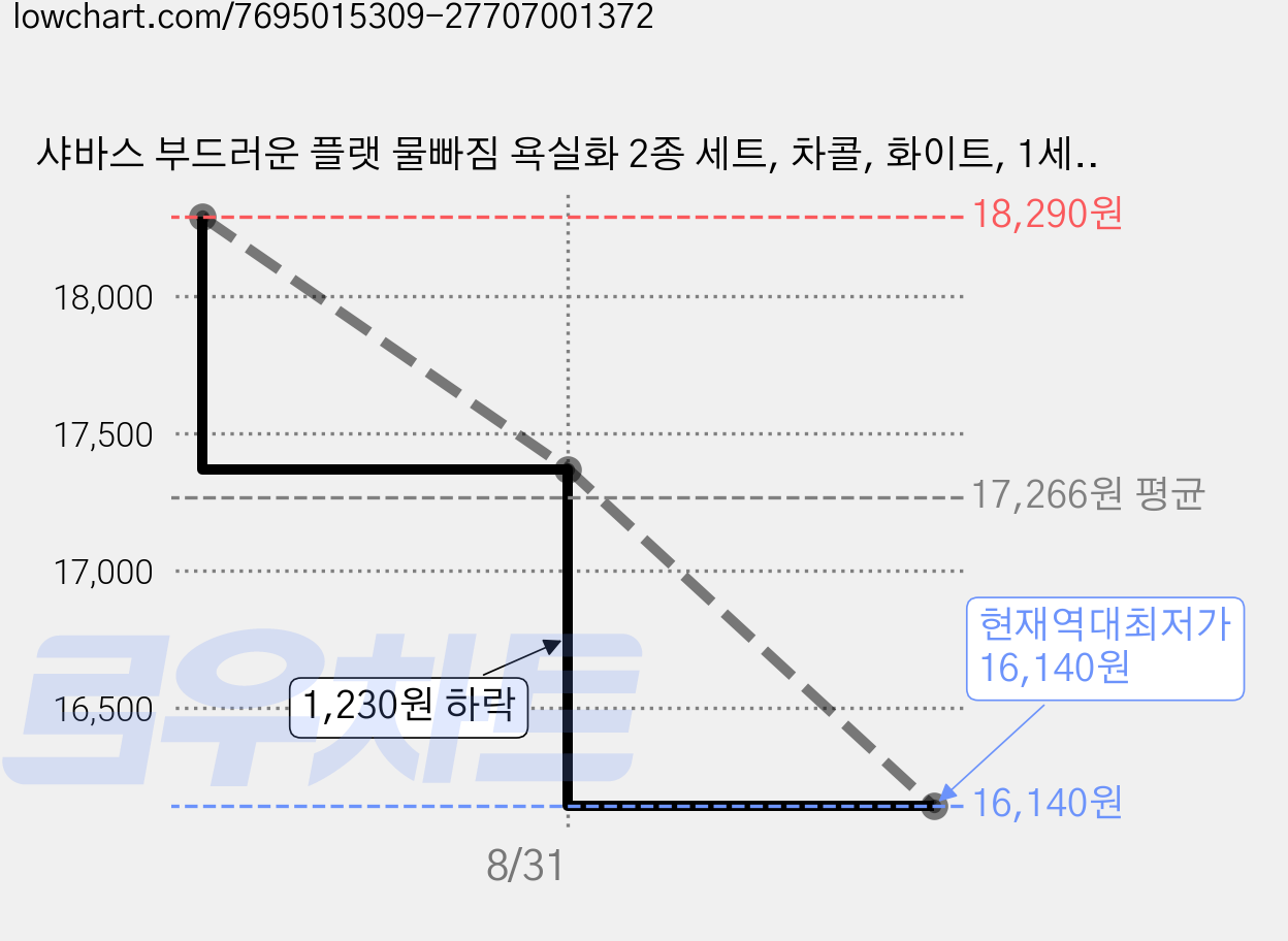 샤바스 부드러운 플랫 물빠짐 욕실화 2종 세트, 차콜, 화이트, 1세트 가격 변동 차트, 현재가 16,140원, 역대최저가