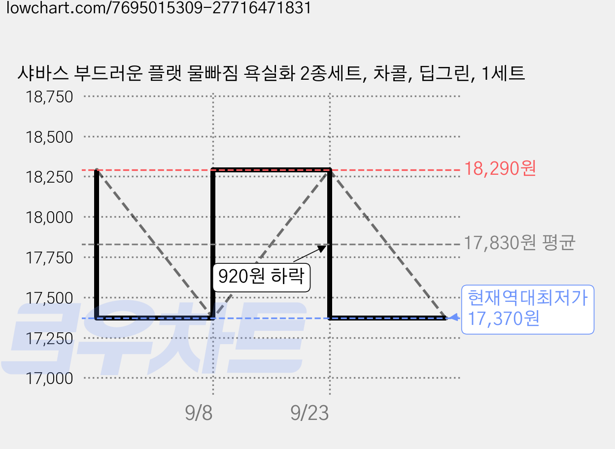 샤바스 부드러운 플랫 물빠짐 욕실화 2종세트, 차콜, 딥그린, 1세트 가격 변동 차트, 현재가 17,370원, 역대최저가
