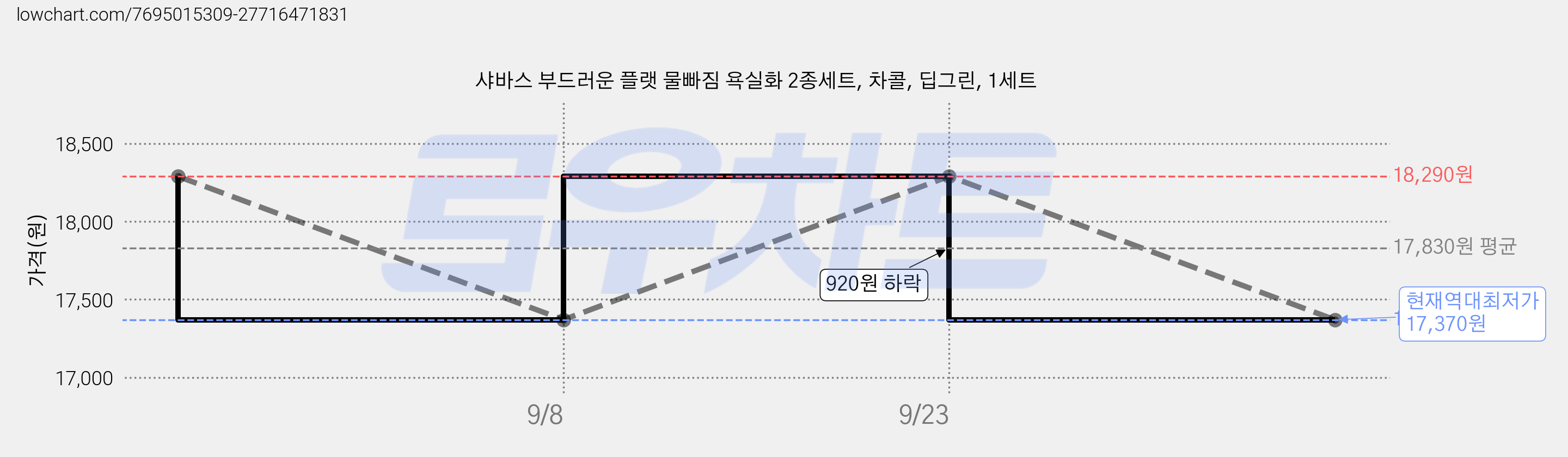 샤바스 부드러운 플랫 물빠짐 욕실화 2종세트, 차콜, 딥그린, 1세트 가격 변동 차트, 현재가 17,370원, 역대최저가