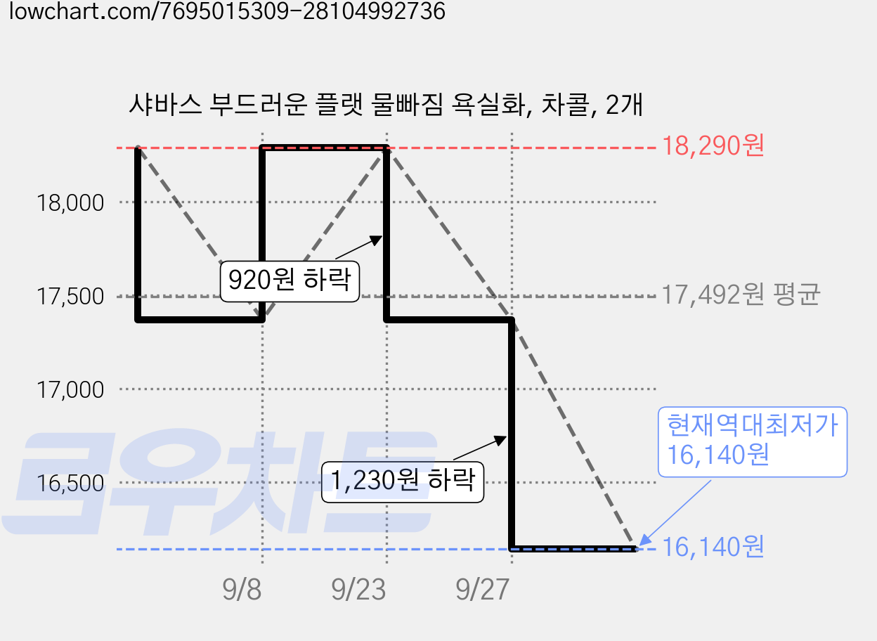 샤바스 부드러운 플랫 물빠짐 욕실화, 차콜, 2개 가격 변동 차트, 현재가 16,140원, 역대최저가