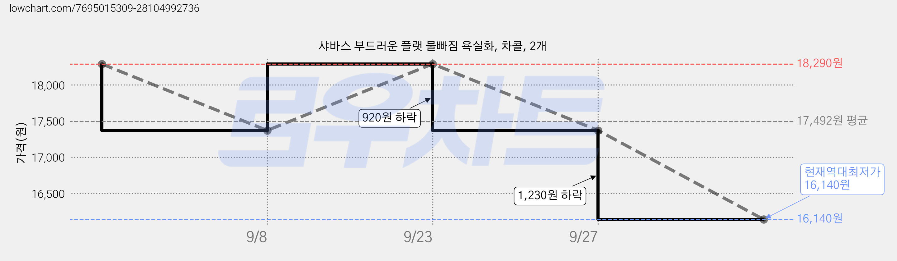 샤바스 부드러운 플랫 물빠짐 욕실화, 차콜, 2개 가격 변동 차트, 현재가 16,140원, 역대최저가